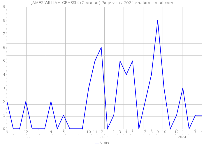 JAMES WILLIAM GRASSIK (Gibraltar) Page visits 2024 