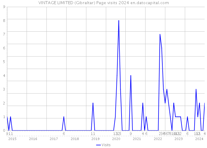 VINTAGE LIMITED (Gibraltar) Page visits 2024 
