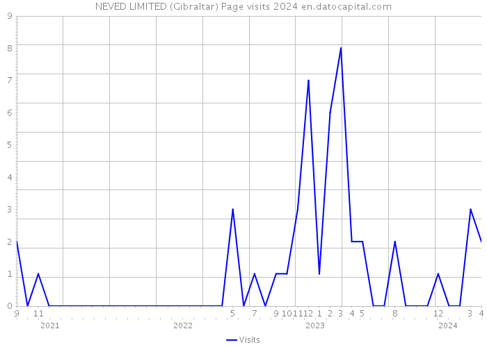 NEVED LIMITED (Gibraltar) Page visits 2024 