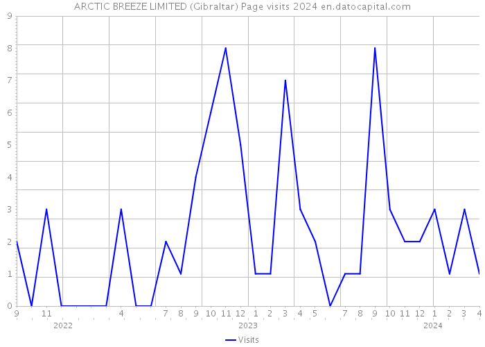 ARCTIC BREEZE LIMITED (Gibraltar) Page visits 2024 