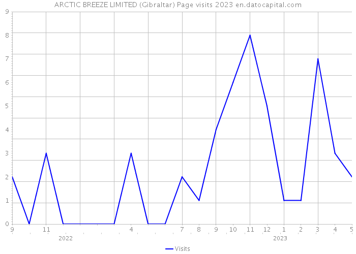 ARCTIC BREEZE LIMITED (Gibraltar) Page visits 2023 