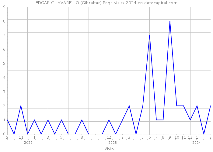 EDGAR C LAVARELLO (Gibraltar) Page visits 2024 
