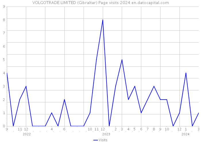 VOLGOTRADE LIMITED (Gibraltar) Page visits 2024 