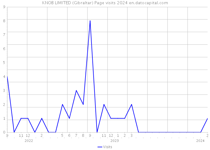 KNOB LIMITED (Gibraltar) Page visits 2024 