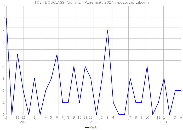 TOBY DOUGLASS (Gibraltar) Page visits 2024 