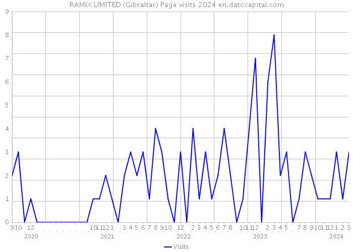 RAMIX LIMITED (Gibraltar) Page visits 2024 
