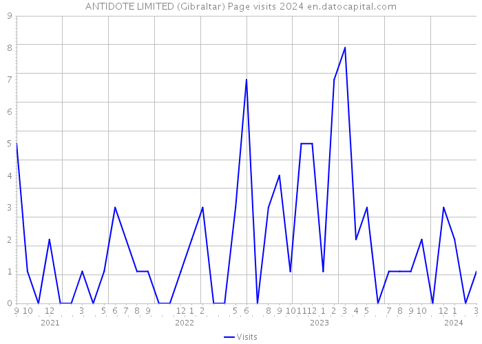 ANTIDOTE LIMITED (Gibraltar) Page visits 2024 