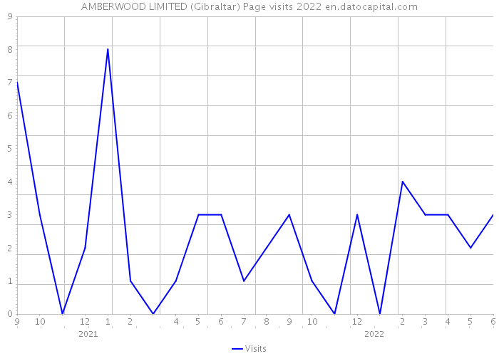 AMBERWOOD LIMITED (Gibraltar) Page visits 2022 
