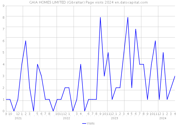 GAIA HOMES LIMITED (Gibraltar) Page visits 2024 