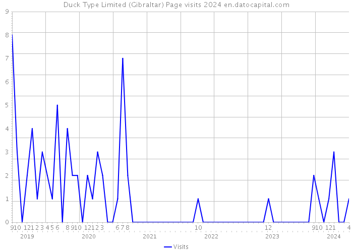 Duck Type Limited (Gibraltar) Page visits 2024 