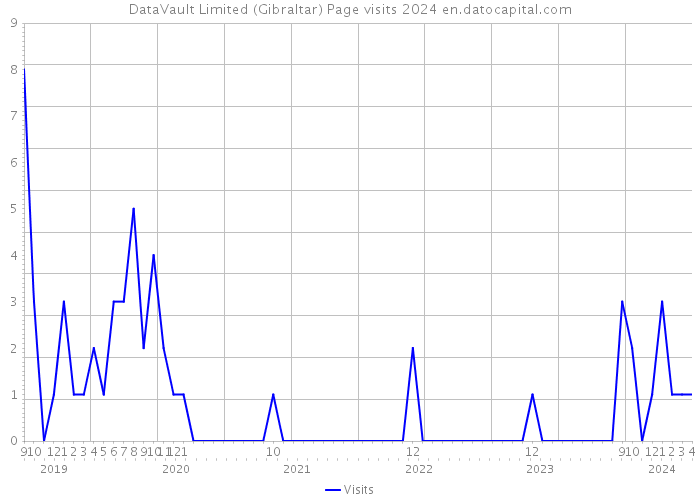 DataVault Limited (Gibraltar) Page visits 2024 