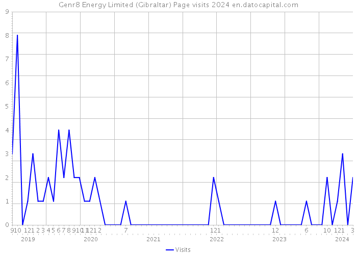 Genr8 Energy Limited (Gibraltar) Page visits 2024 