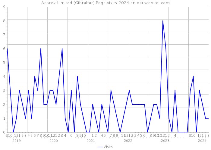 Acorex Limited (Gibraltar) Page visits 2024 