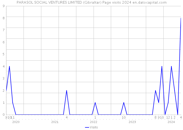 PARASOL SOCIAL VENTURES LIMITED (Gibraltar) Page visits 2024 