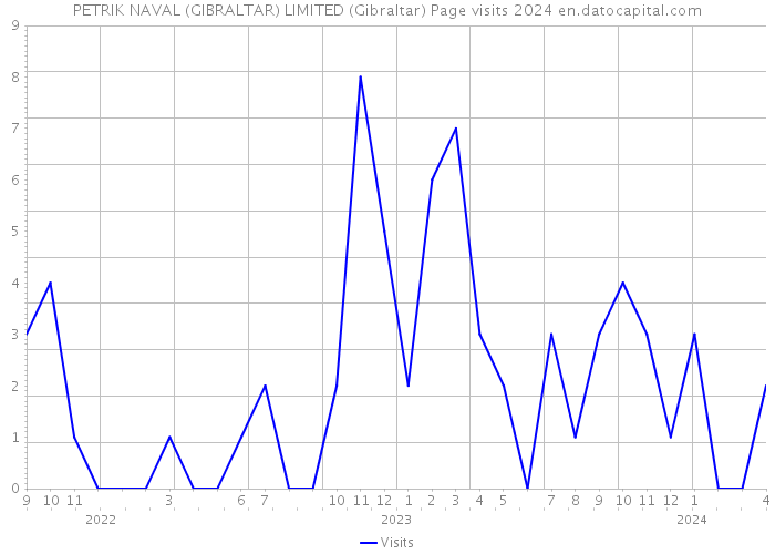 PETRIK NAVAL (GIBRALTAR) LIMITED (Gibraltar) Page visits 2024 