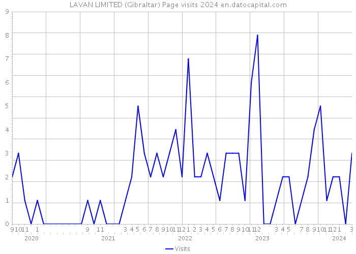 LAVAN LIMITED (Gibraltar) Page visits 2024 