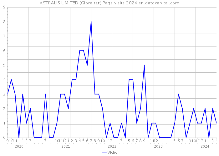 ASTRALIS LIMITED (Gibraltar) Page visits 2024 