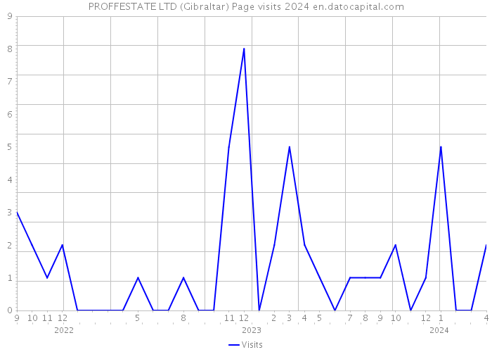 PROFFESTATE LTD (Gibraltar) Page visits 2024 