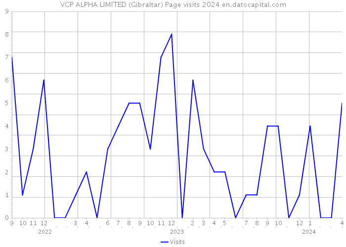 VCP ALPHA LIMITED (Gibraltar) Page visits 2024 