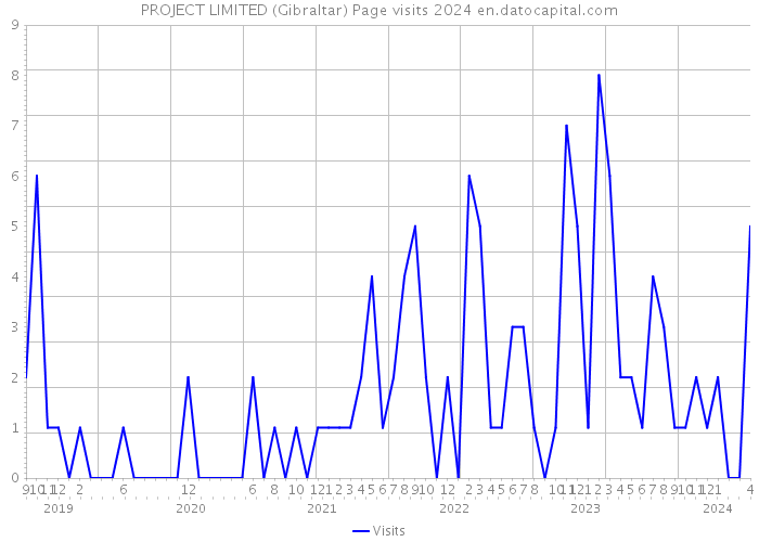 PROJECT LIMITED (Gibraltar) Page visits 2024 