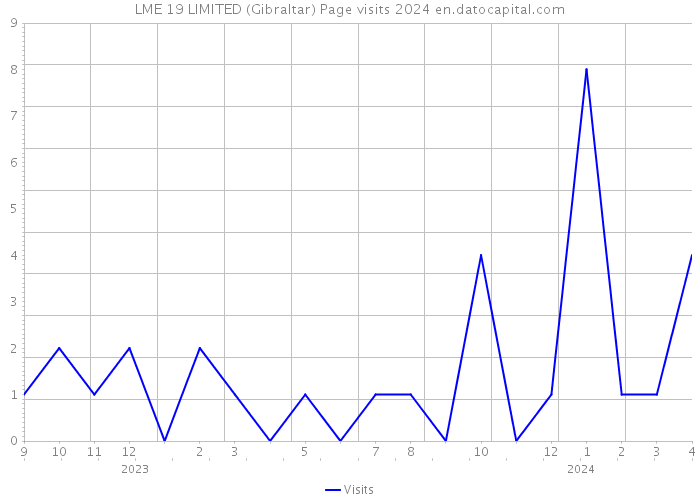 LME 19 LIMITED (Gibraltar) Page visits 2024 