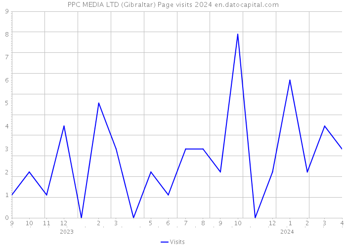 PPC MEDIA LTD (Gibraltar) Page visits 2024 