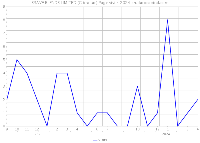BRAVE BLENDS LIMITED (Gibraltar) Page visits 2024 