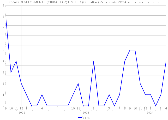 CRAG DEVELOPMENTS (GIBRALTAR) LIMITED (Gibraltar) Page visits 2024 