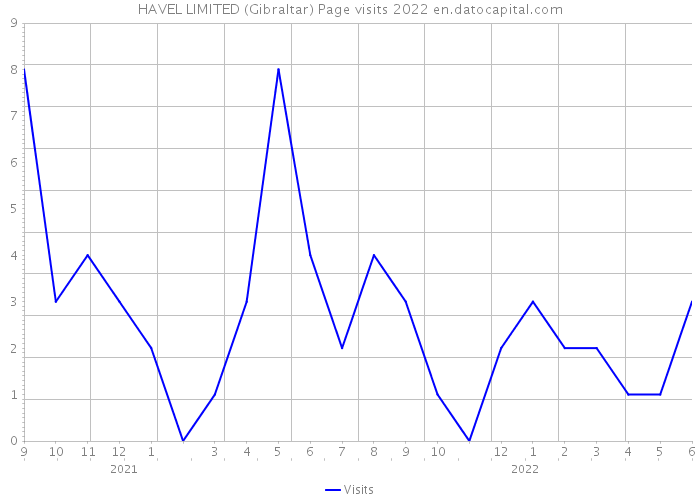 HAVEL LIMITED (Gibraltar) Page visits 2022 