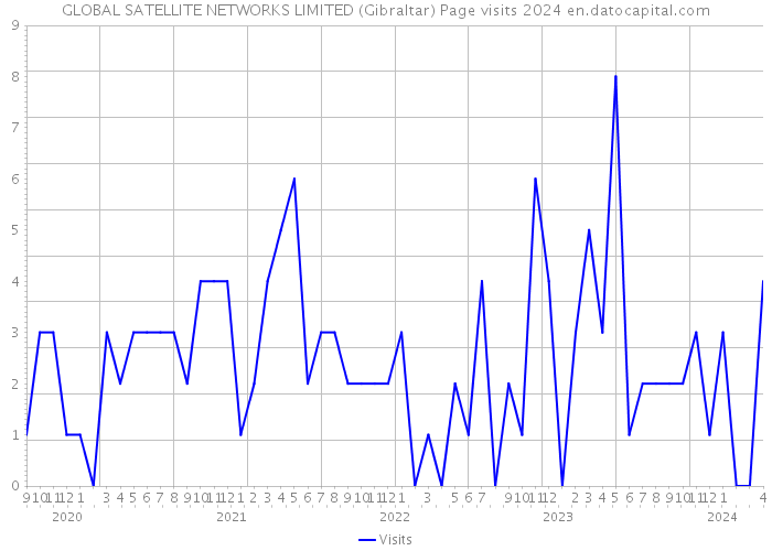 GLOBAL SATELLITE NETWORKS LIMITED (Gibraltar) Page visits 2024 