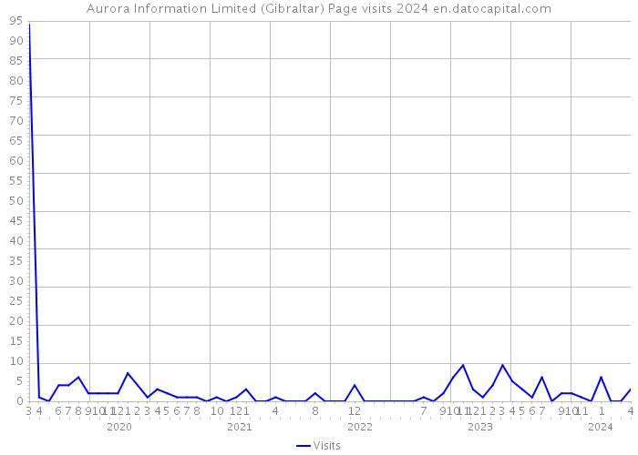 Aurora Information Limited (Gibraltar) Page visits 2024 