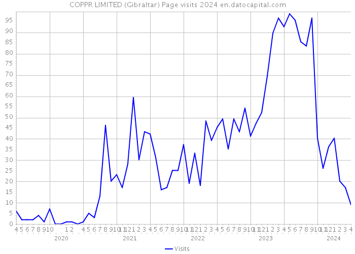 COPPR LIMITED (Gibraltar) Page visits 2024 
