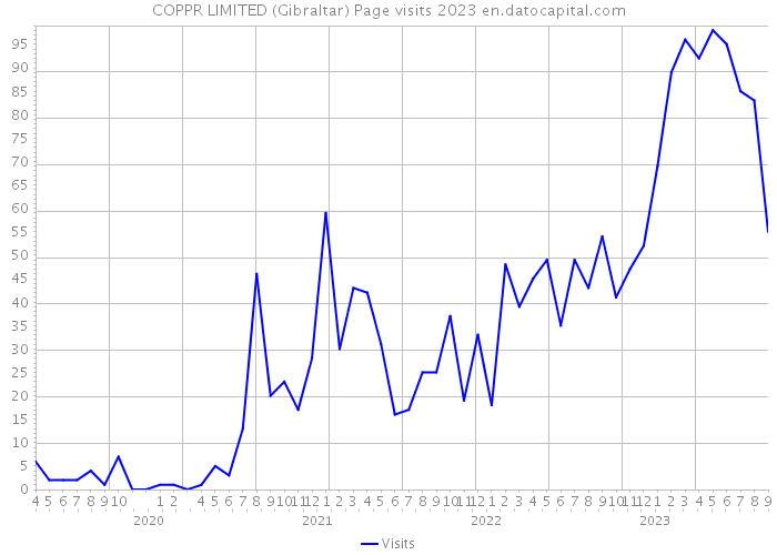COPPR LIMITED (Gibraltar) Page visits 2023 